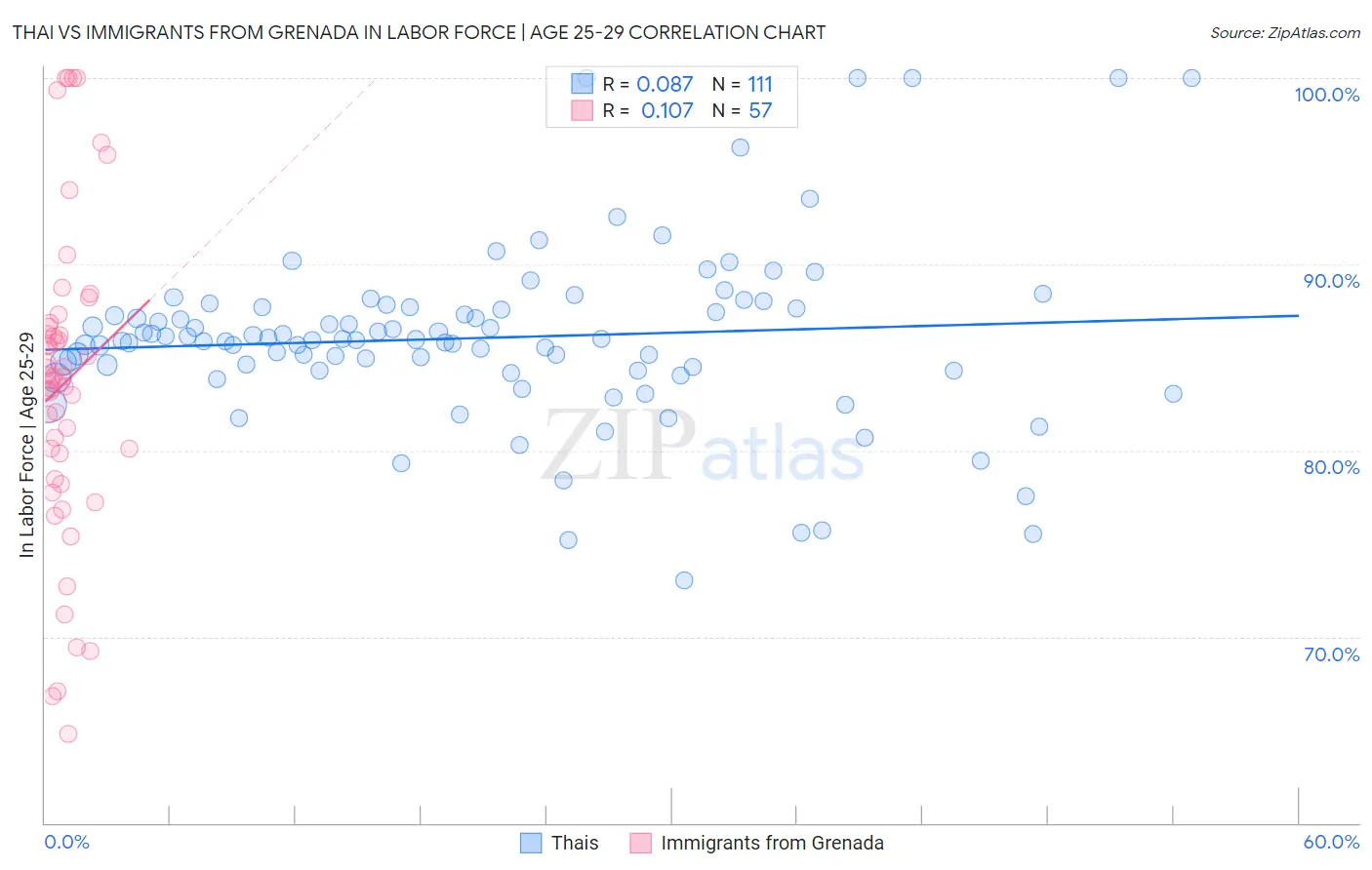 Thai vs Immigrants from Grenada In Labor Force | Age 25-29