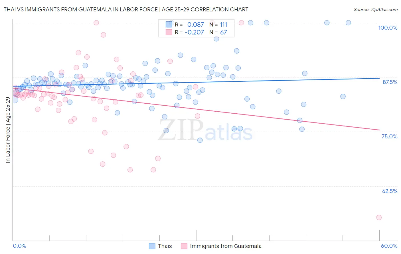 Thai vs Immigrants from Guatemala In Labor Force | Age 25-29