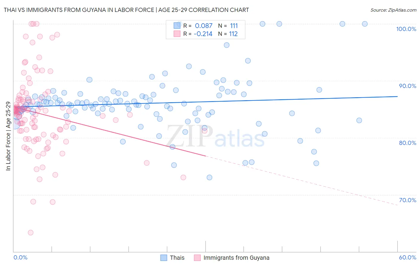 Thai vs Immigrants from Guyana In Labor Force | Age 25-29