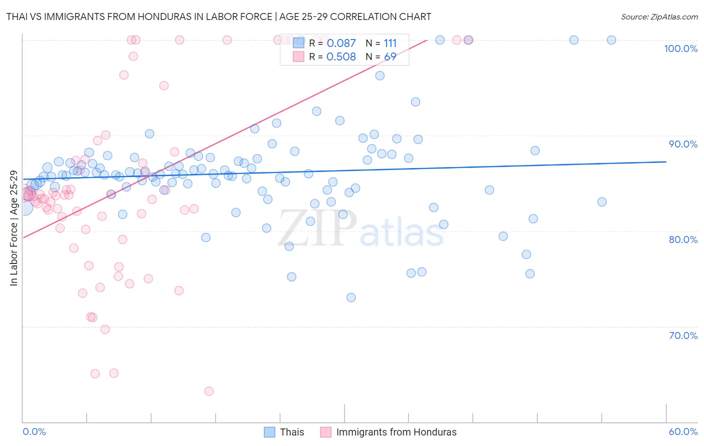 Thai vs Immigrants from Honduras In Labor Force | Age 25-29