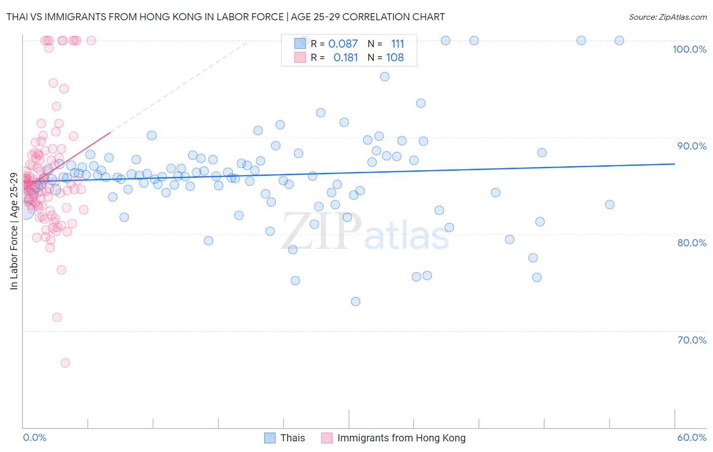 Thai vs Immigrants from Hong Kong In Labor Force | Age 25-29