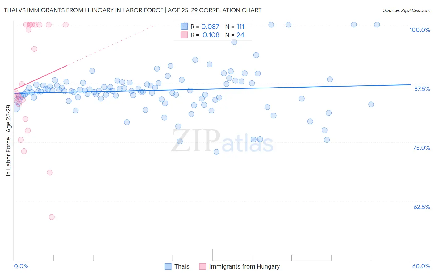 Thai vs Immigrants from Hungary In Labor Force | Age 25-29