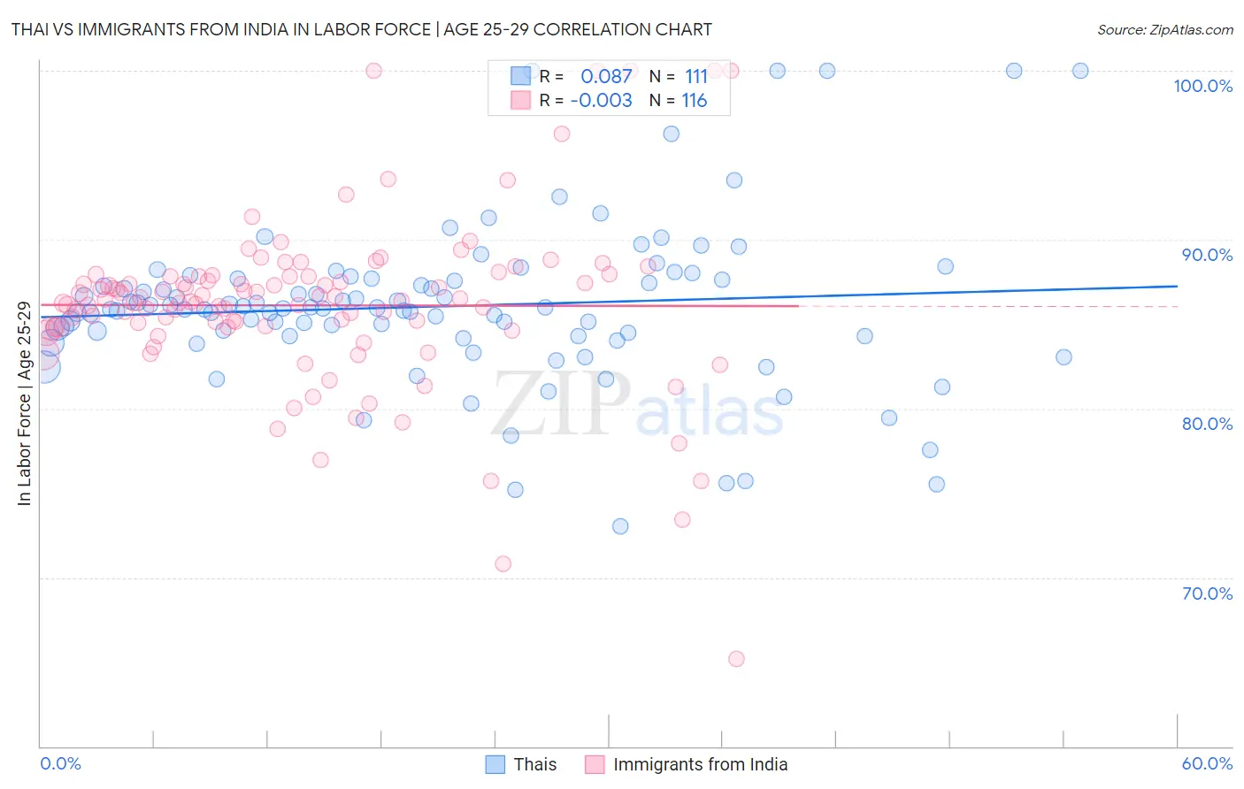 Thai vs Immigrants from India In Labor Force | Age 25-29