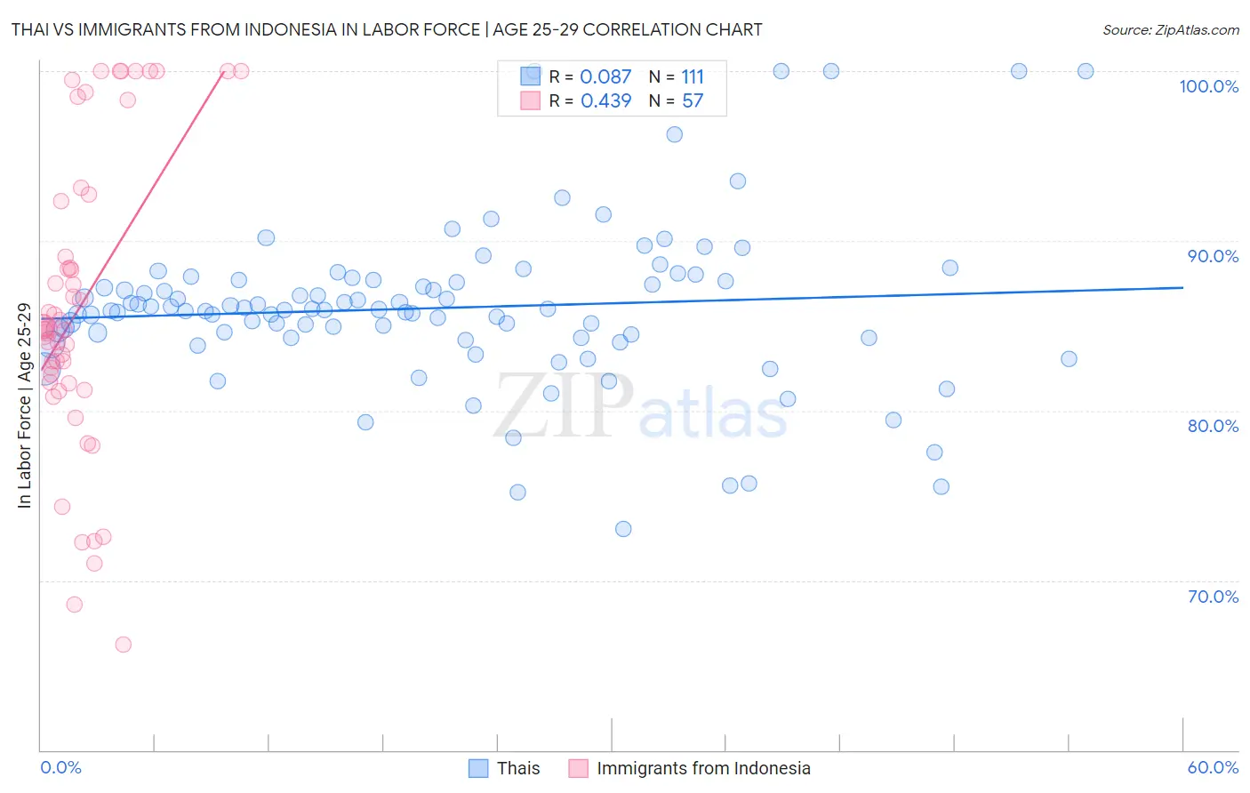 Thai vs Immigrants from Indonesia In Labor Force | Age 25-29