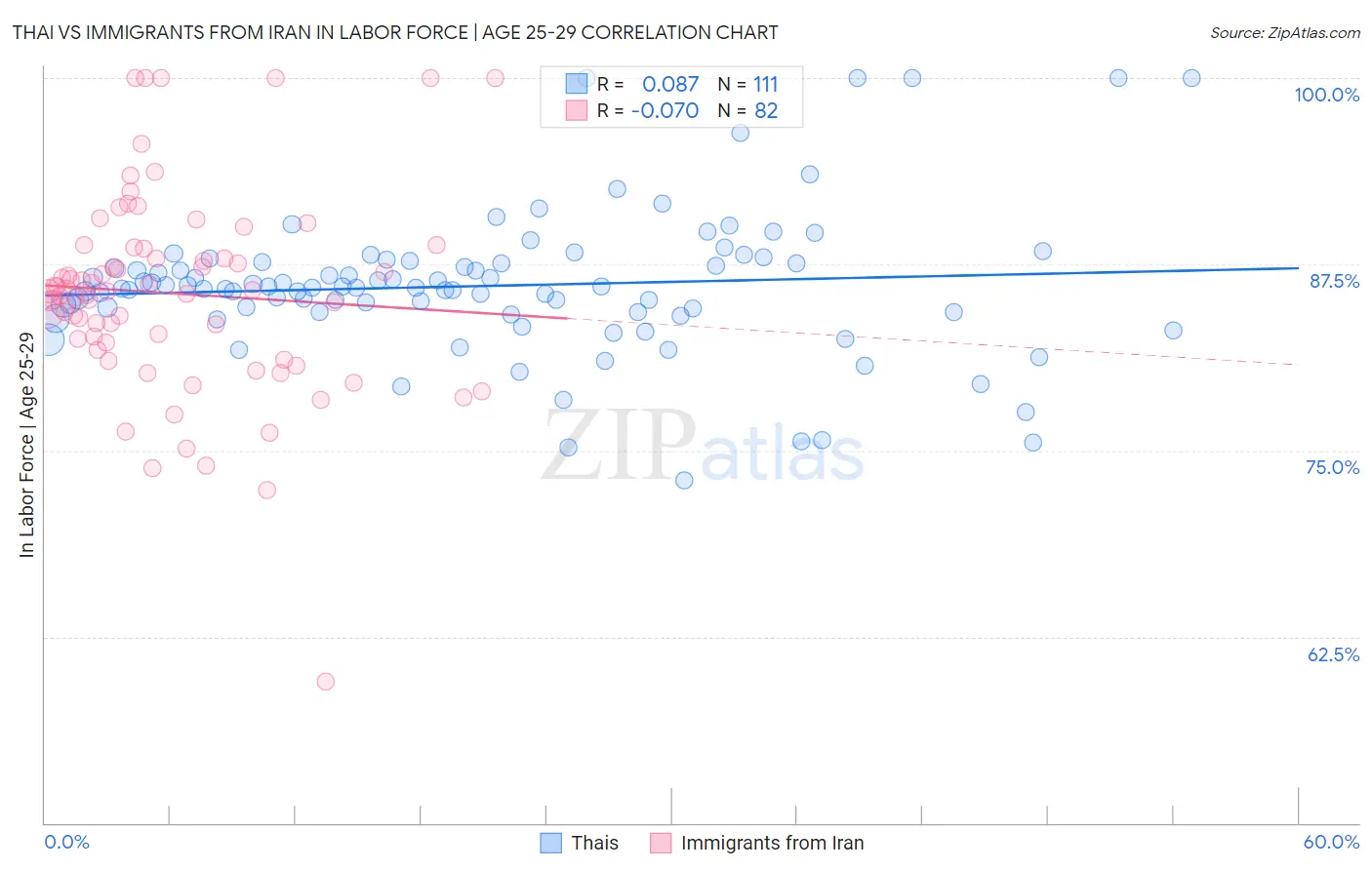 Thai vs Immigrants from Iran In Labor Force | Age 25-29