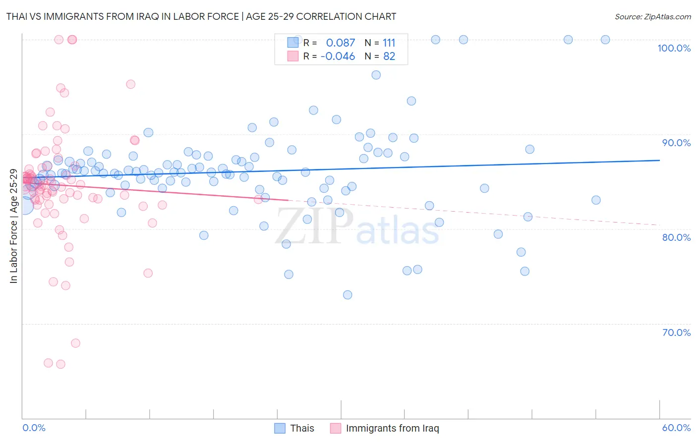 Thai vs Immigrants from Iraq In Labor Force | Age 25-29