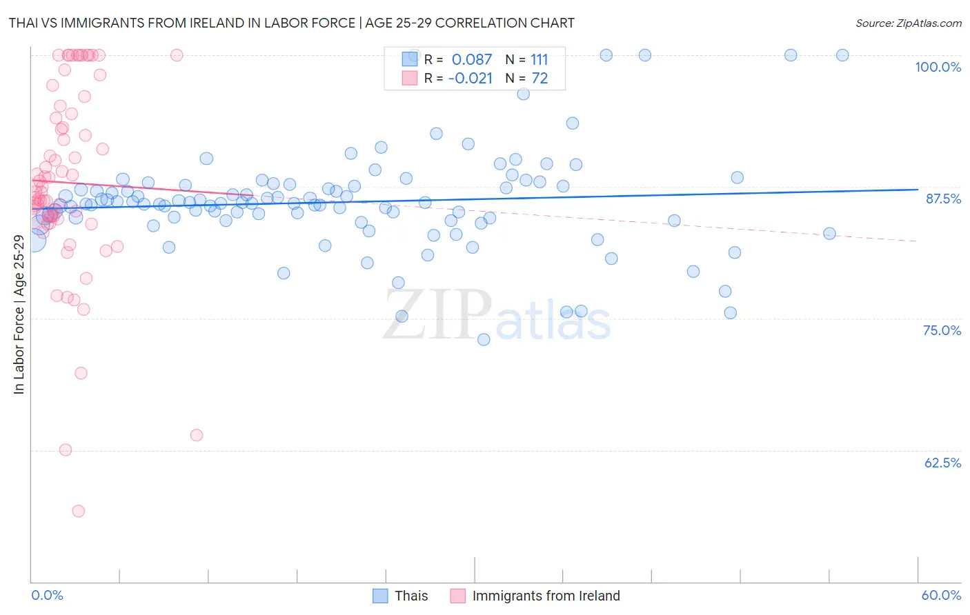 Thai vs Immigrants from Ireland In Labor Force | Age 25-29