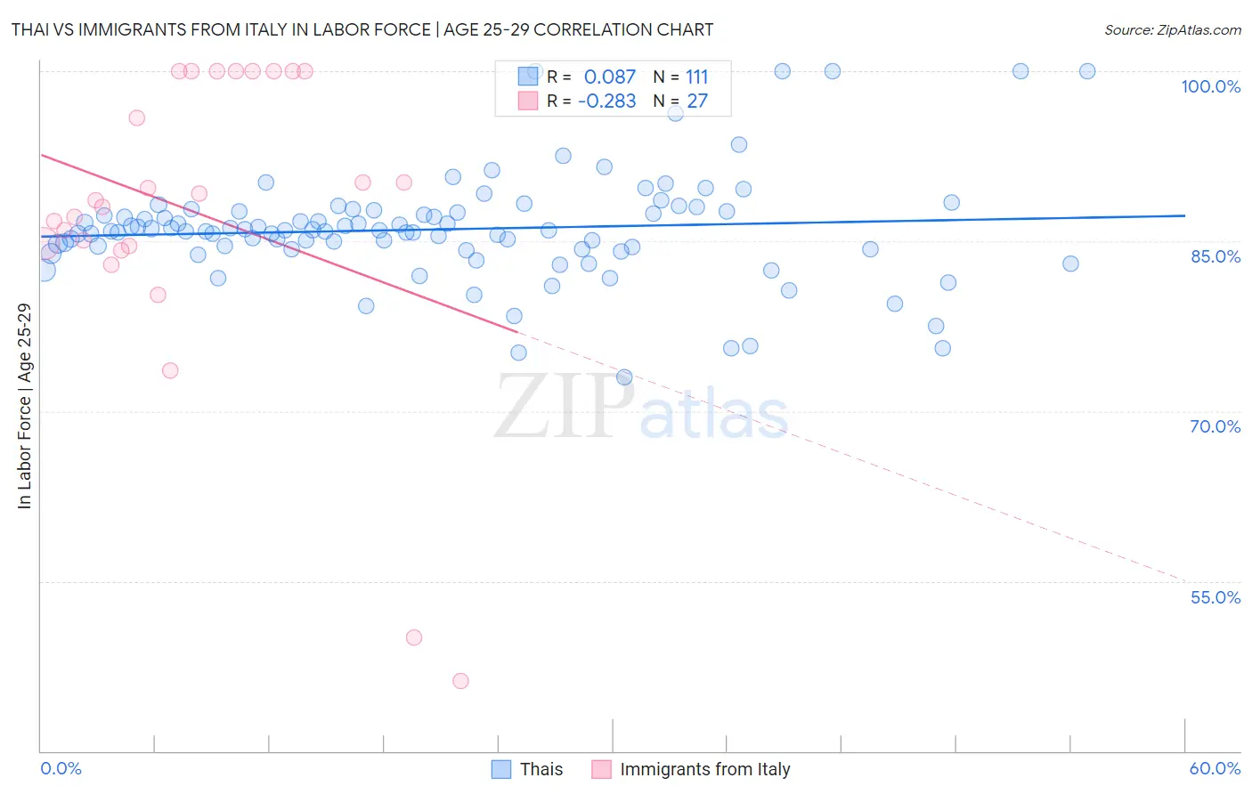 Thai vs Immigrants from Italy In Labor Force | Age 25-29