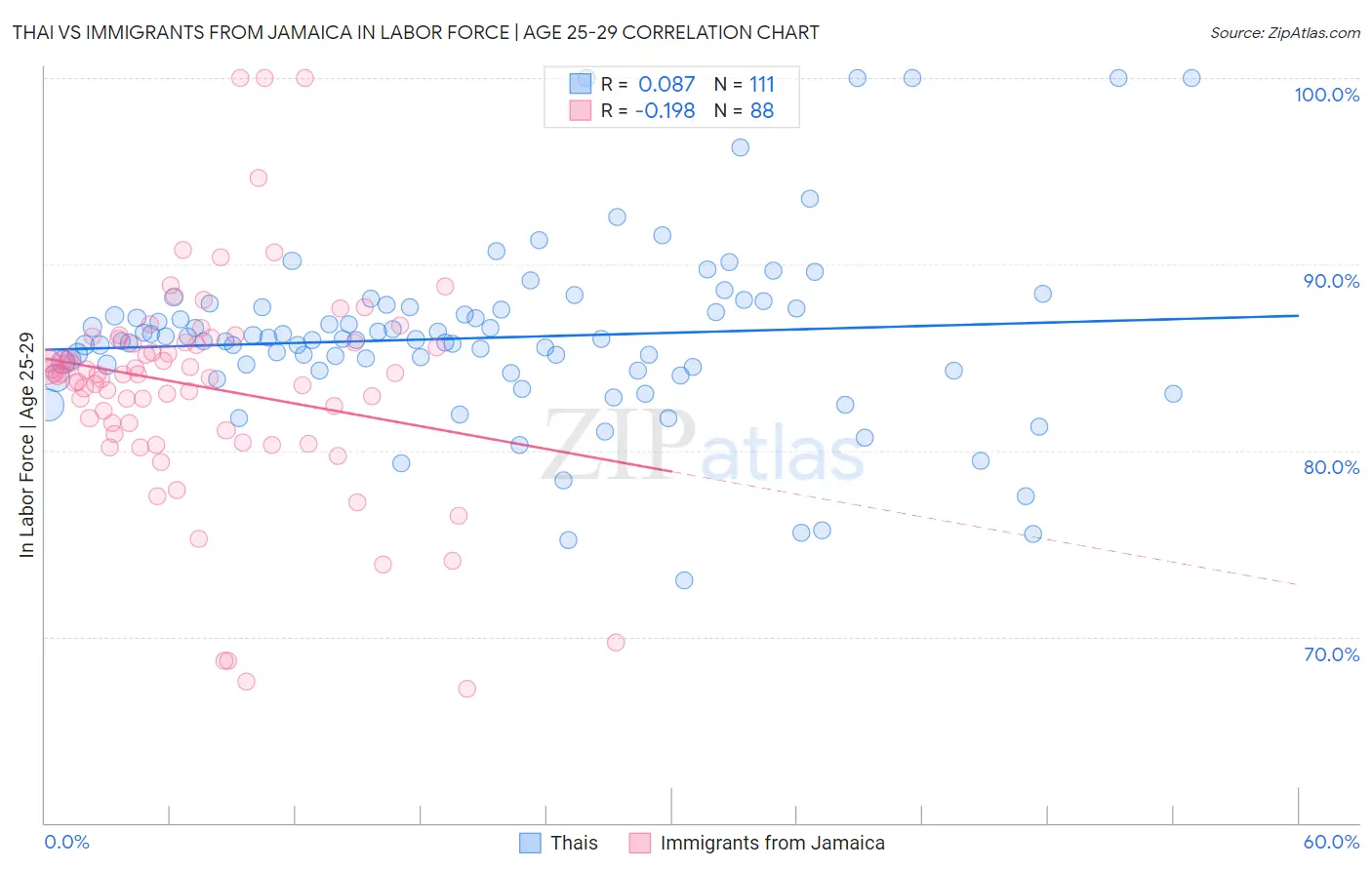 Thai vs Immigrants from Jamaica In Labor Force | Age 25-29