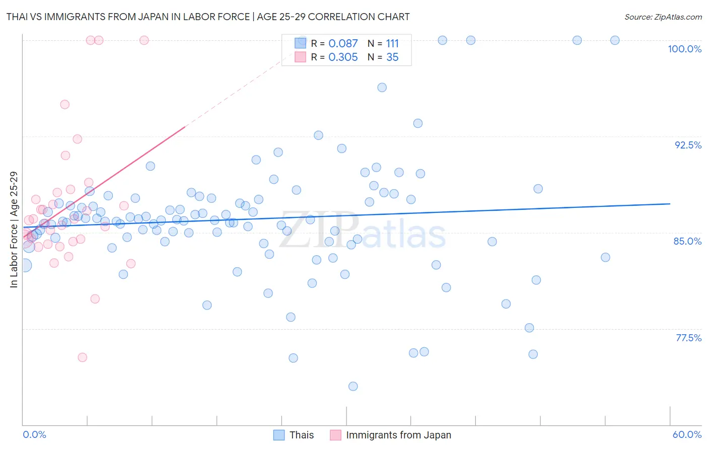 Thai vs Immigrants from Japan In Labor Force | Age 25-29