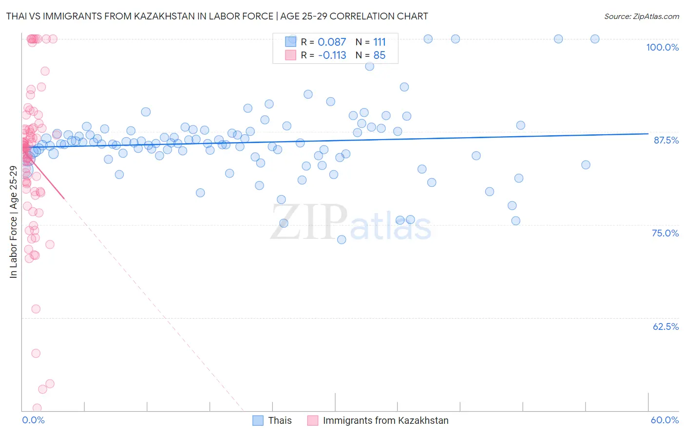 Thai vs Immigrants from Kazakhstan In Labor Force | Age 25-29