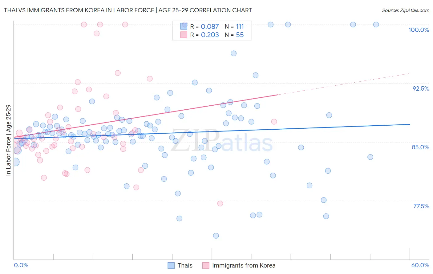 Thai vs Immigrants from Korea In Labor Force | Age 25-29