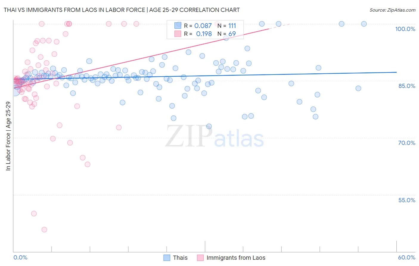 Thai vs Immigrants from Laos In Labor Force | Age 25-29