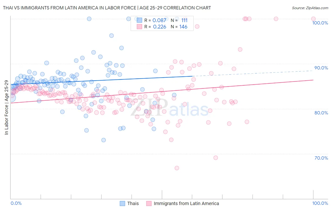 Thai vs Immigrants from Latin America In Labor Force | Age 25-29