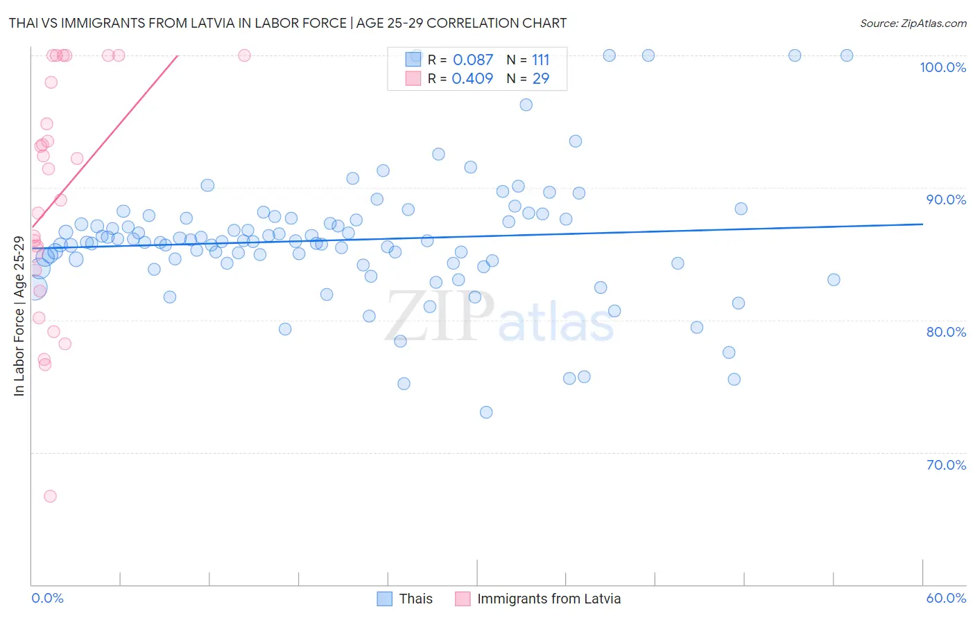 Thai vs Immigrants from Latvia In Labor Force | Age 25-29