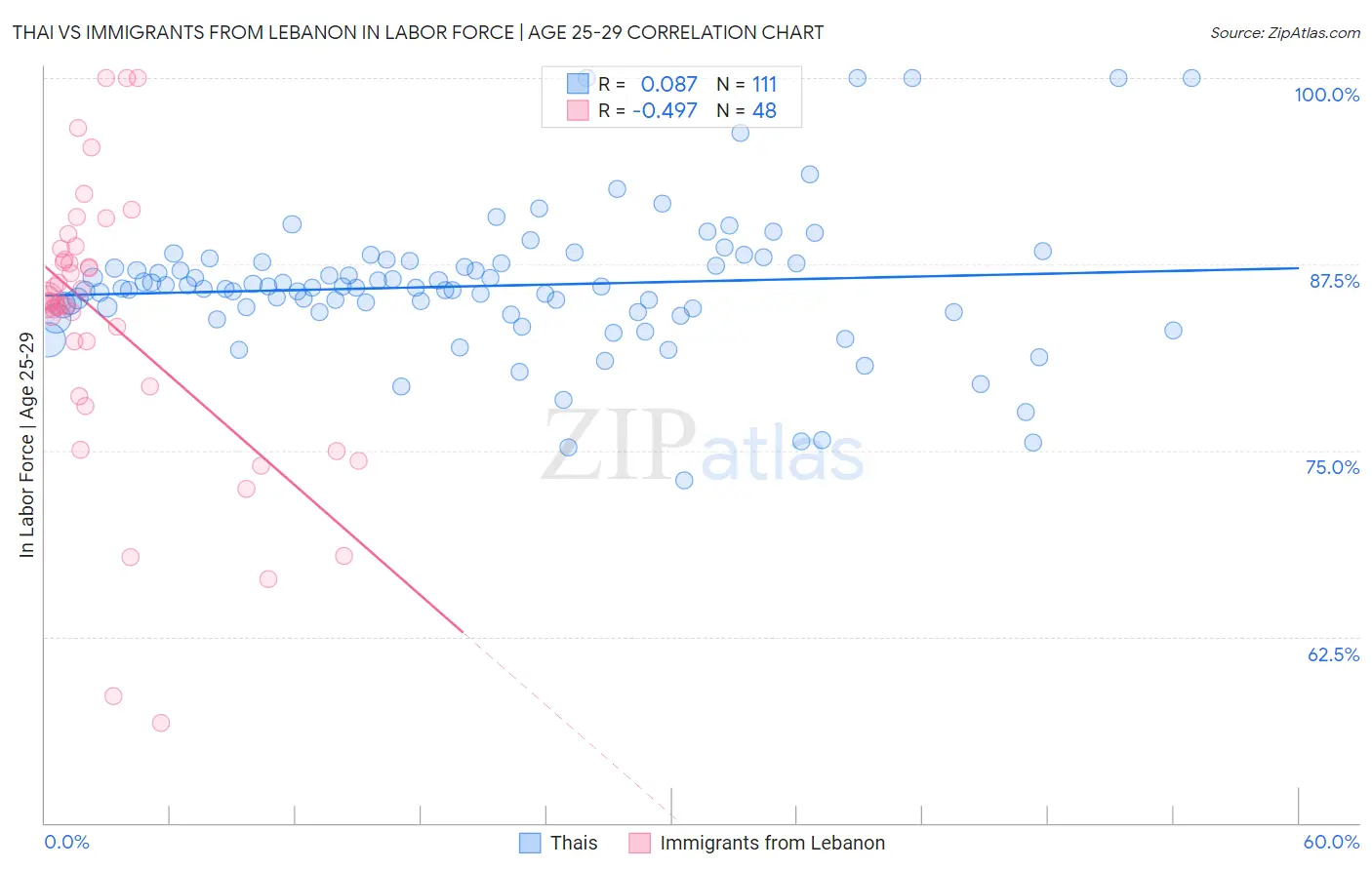 Thai vs Immigrants from Lebanon In Labor Force | Age 25-29