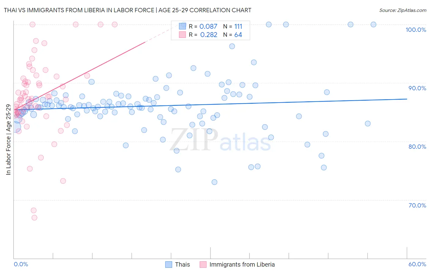 Thai vs Immigrants from Liberia In Labor Force | Age 25-29