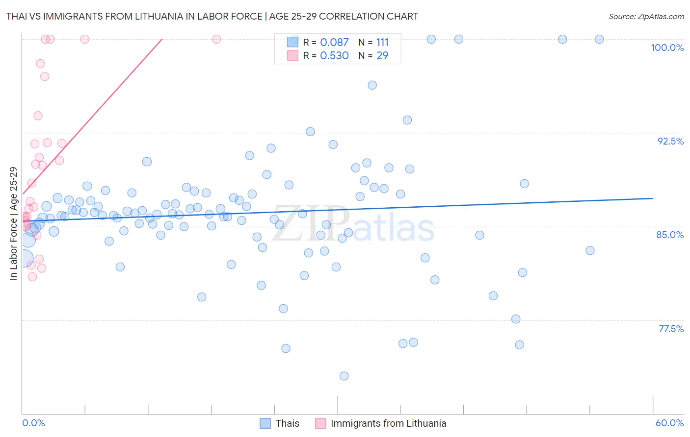 Thai vs Immigrants from Lithuania In Labor Force | Age 25-29