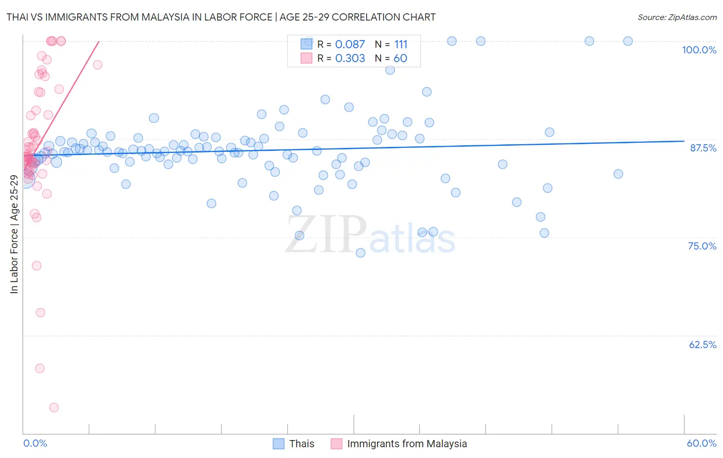 Thai vs Immigrants from Malaysia In Labor Force | Age 25-29