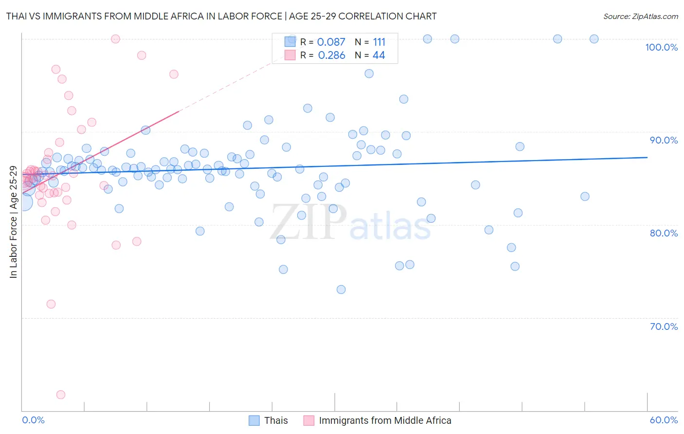 Thai vs Immigrants from Middle Africa In Labor Force | Age 25-29