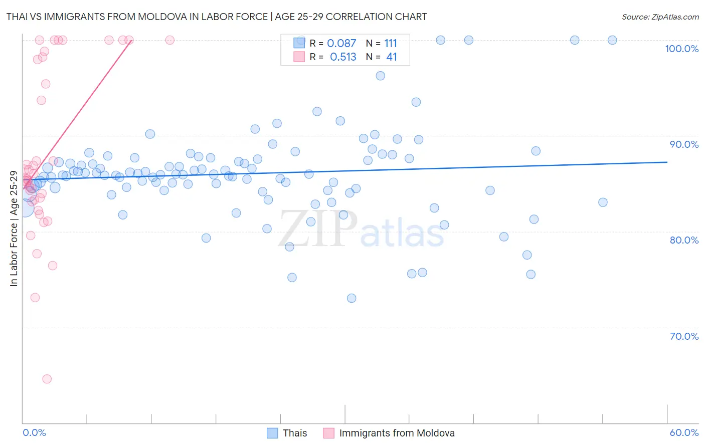 Thai vs Immigrants from Moldova In Labor Force | Age 25-29