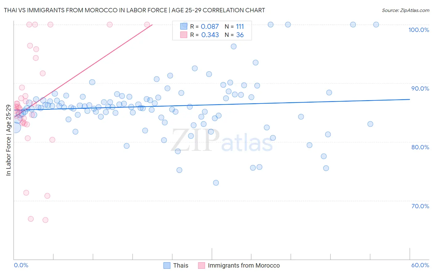 Thai vs Immigrants from Morocco In Labor Force | Age 25-29