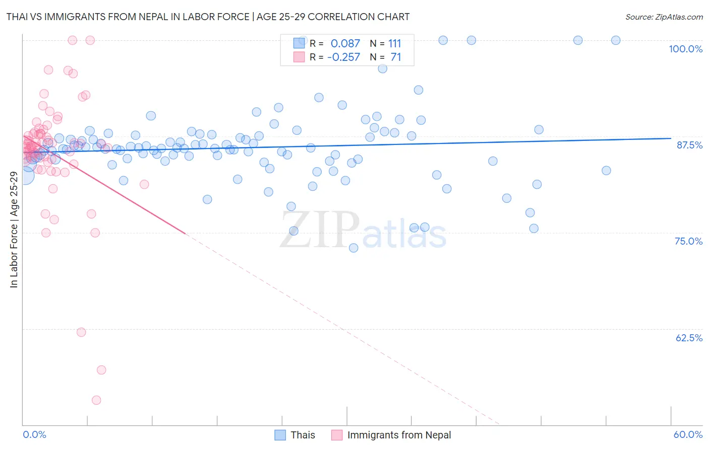 Thai vs Immigrants from Nepal In Labor Force | Age 25-29