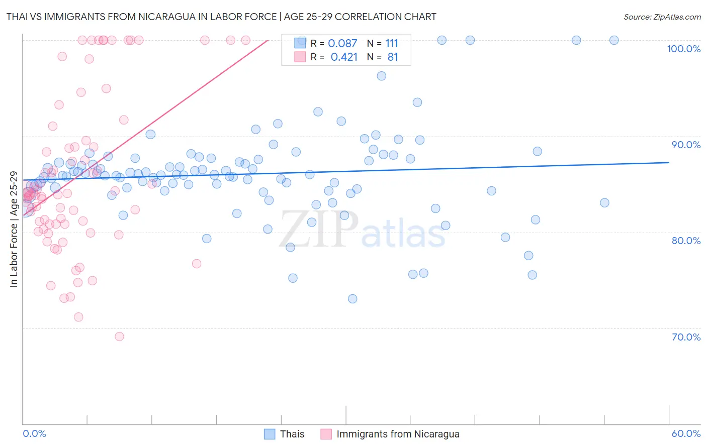 Thai vs Immigrants from Nicaragua In Labor Force | Age 25-29