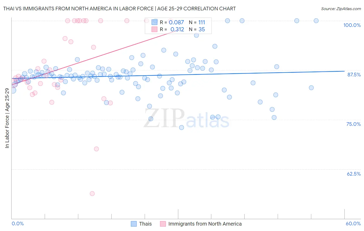 Thai vs Immigrants from North America In Labor Force | Age 25-29