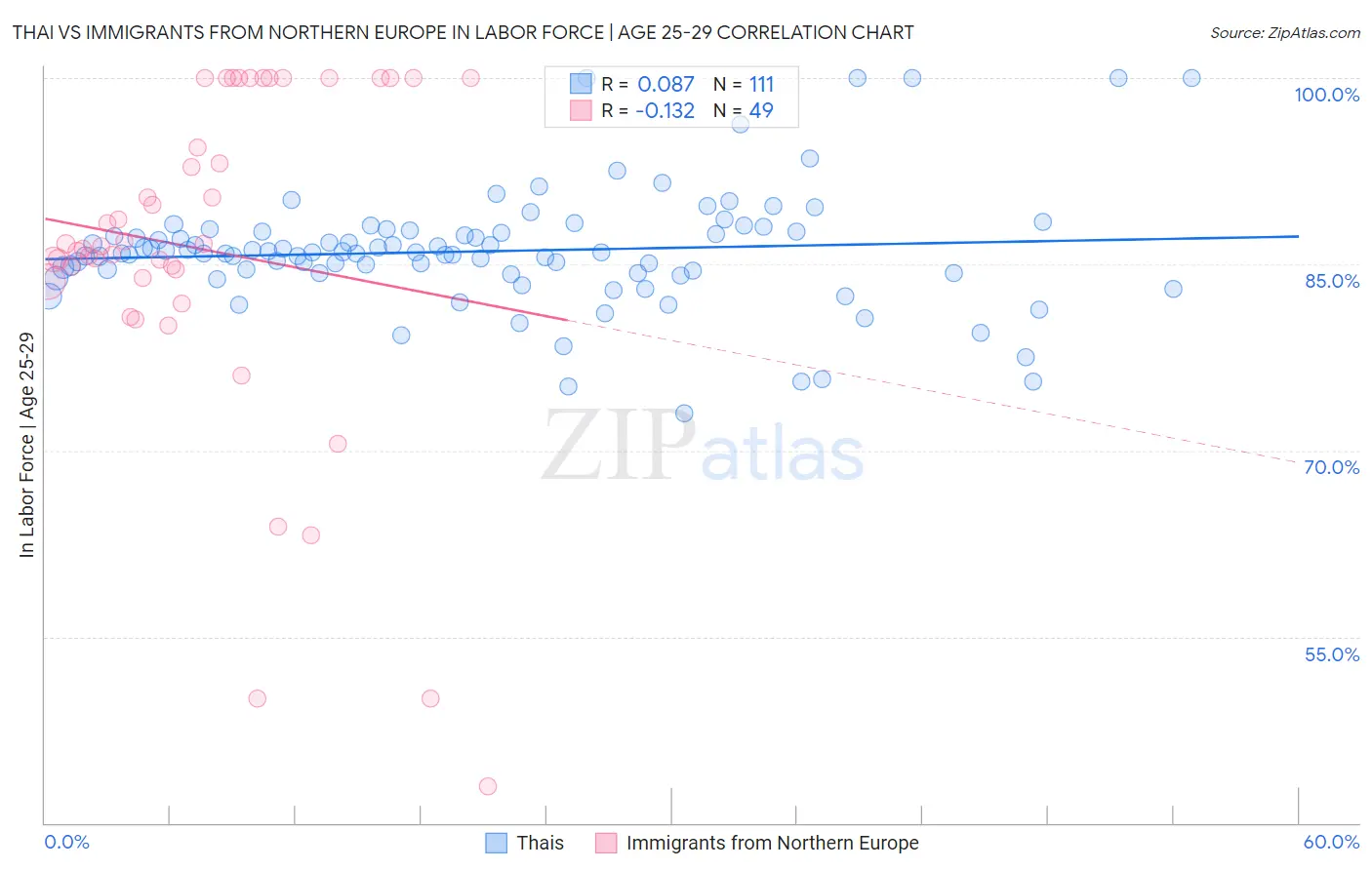 Thai vs Immigrants from Northern Europe In Labor Force | Age 25-29