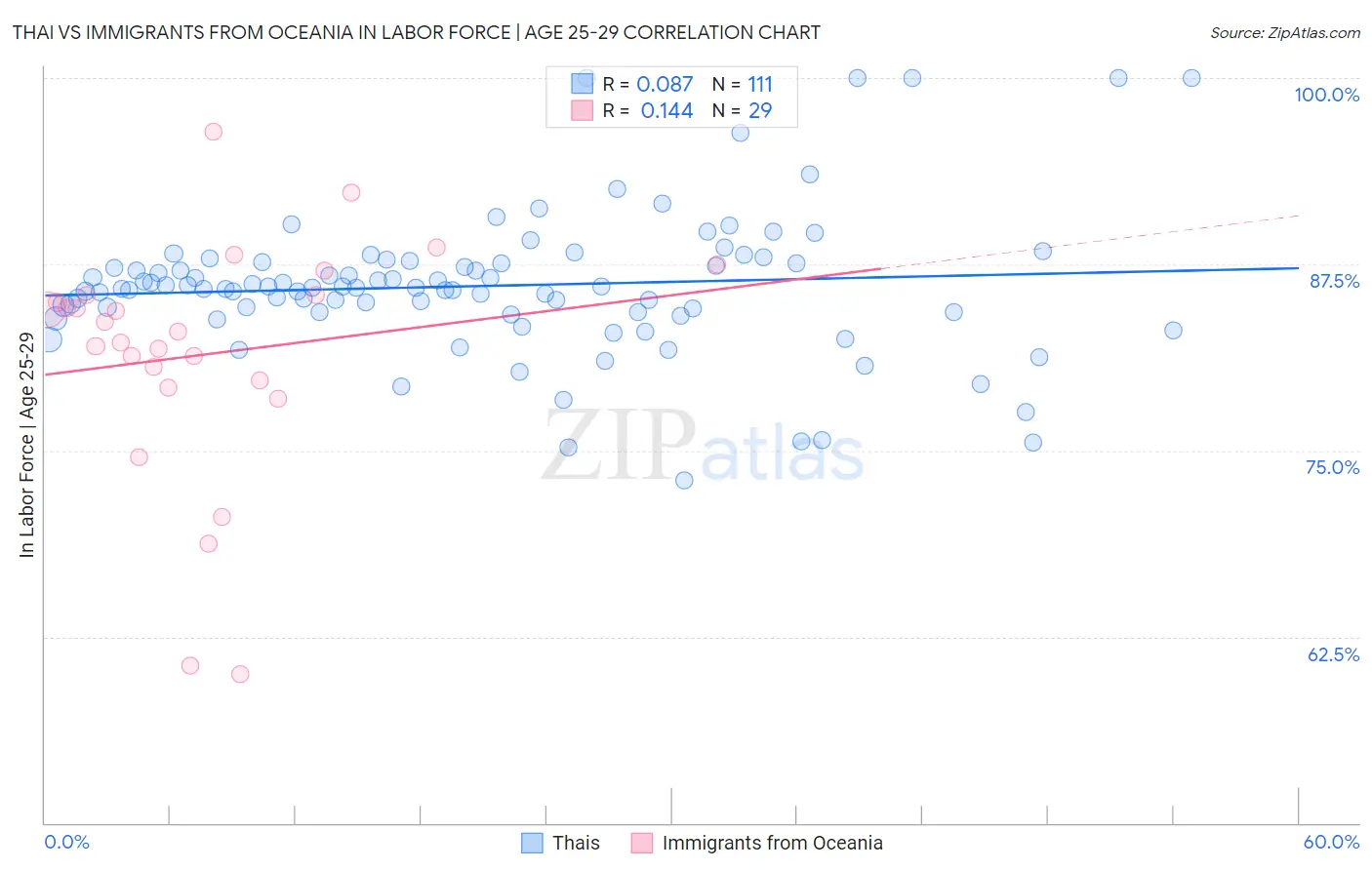 Thai vs Immigrants from Oceania In Labor Force | Age 25-29