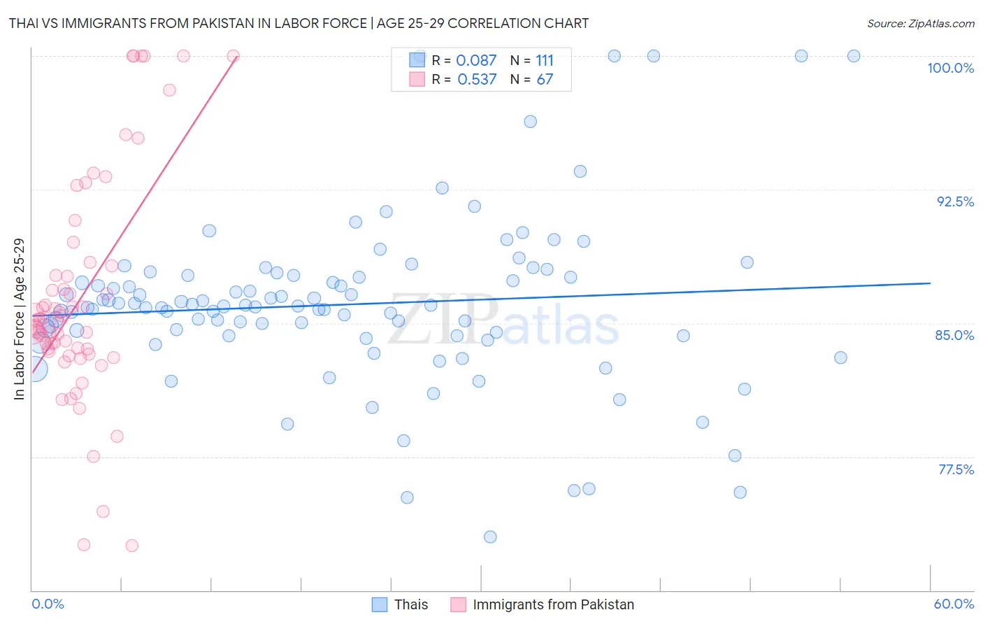 Thai vs Immigrants from Pakistan In Labor Force | Age 25-29