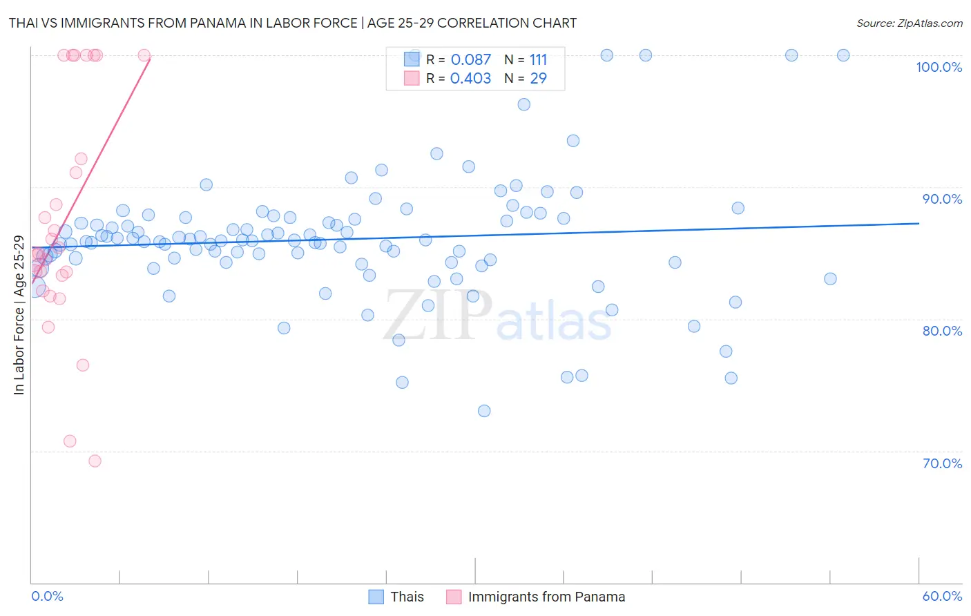 Thai vs Immigrants from Panama In Labor Force | Age 25-29
