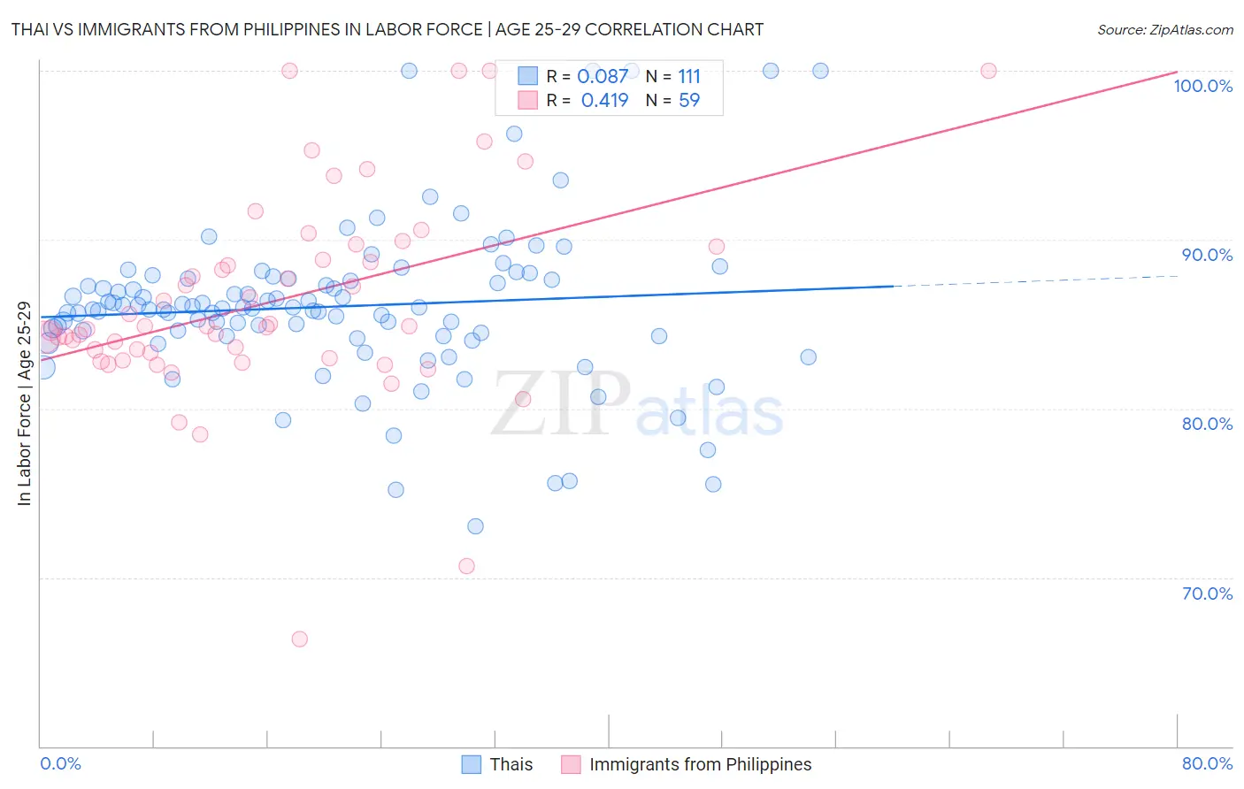 Thai vs Immigrants from Philippines In Labor Force | Age 25-29