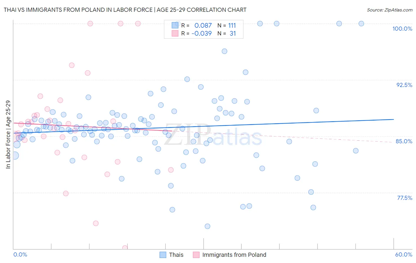 Thai vs Immigrants from Poland In Labor Force | Age 25-29