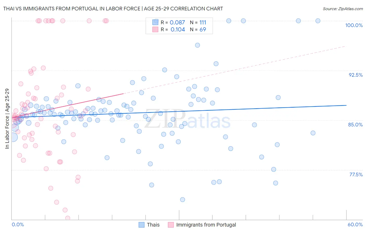 Thai vs Immigrants from Portugal In Labor Force | Age 25-29