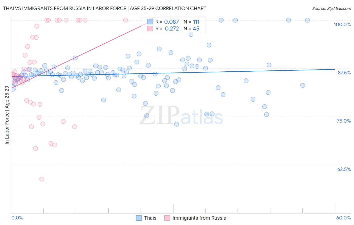 Thai vs Immigrants from Russia In Labor Force | Age 25-29