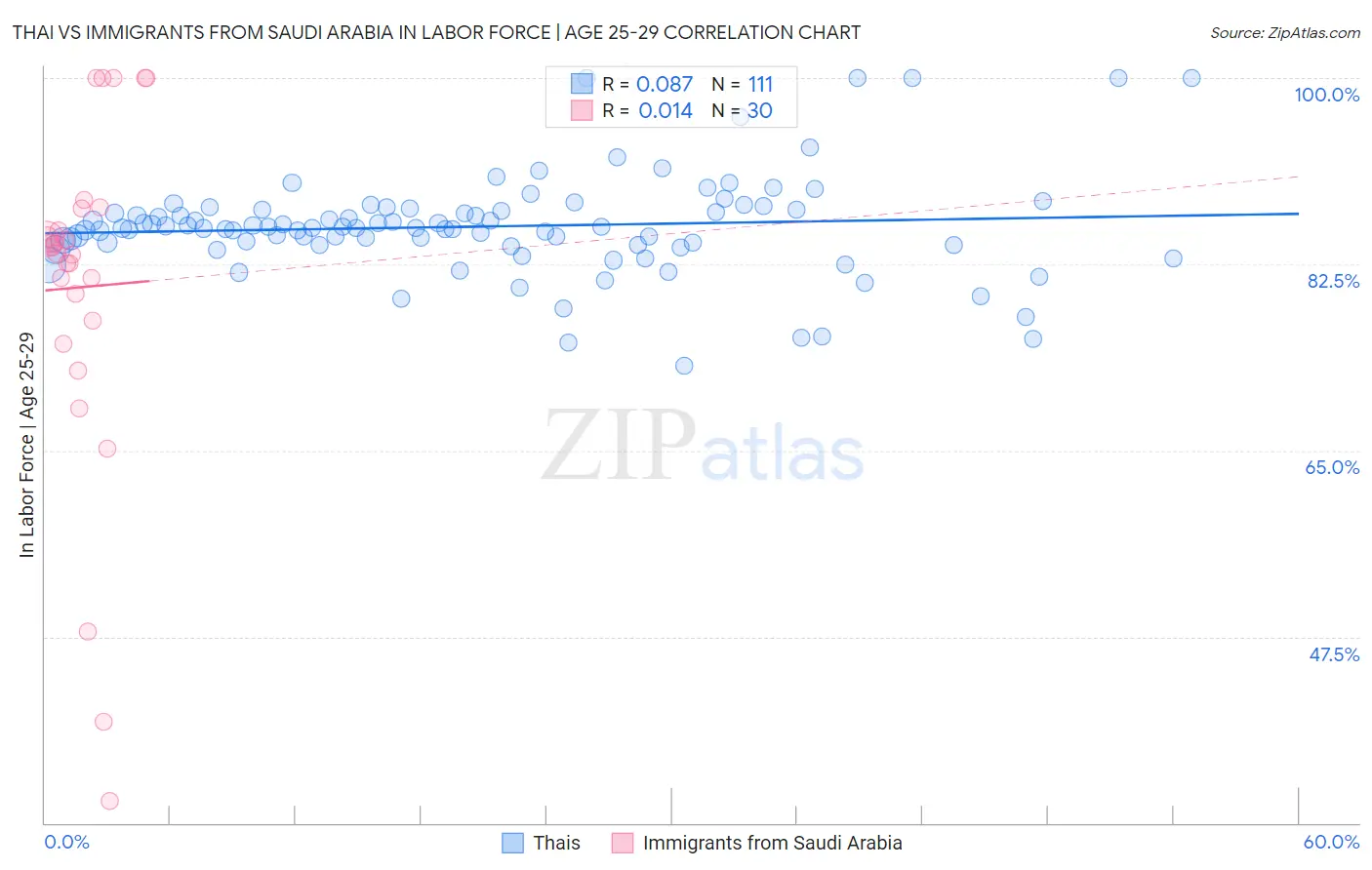Thai vs Immigrants from Saudi Arabia In Labor Force | Age 25-29