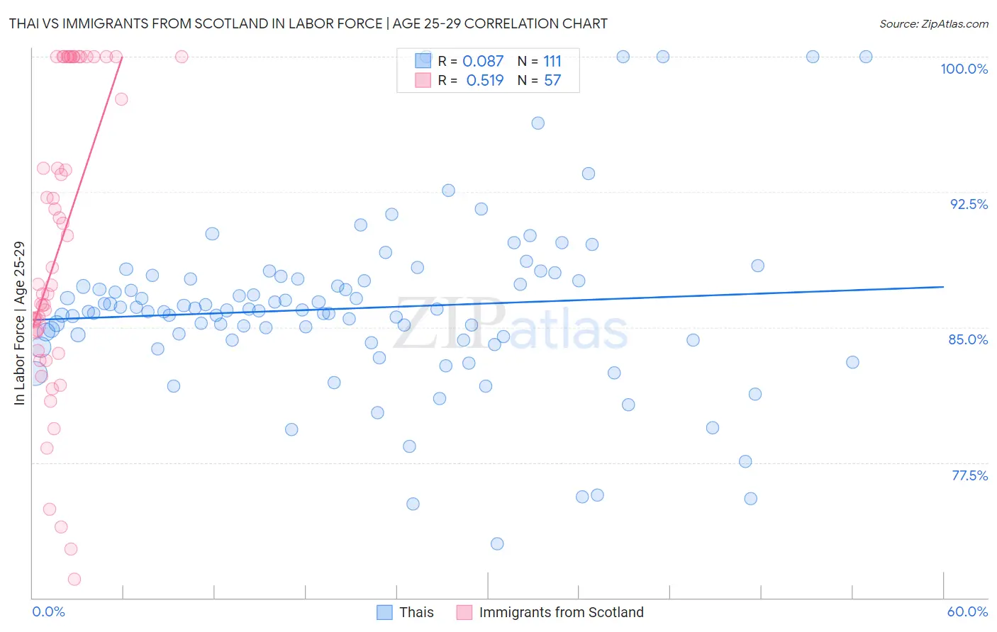 Thai vs Immigrants from Scotland In Labor Force | Age 25-29