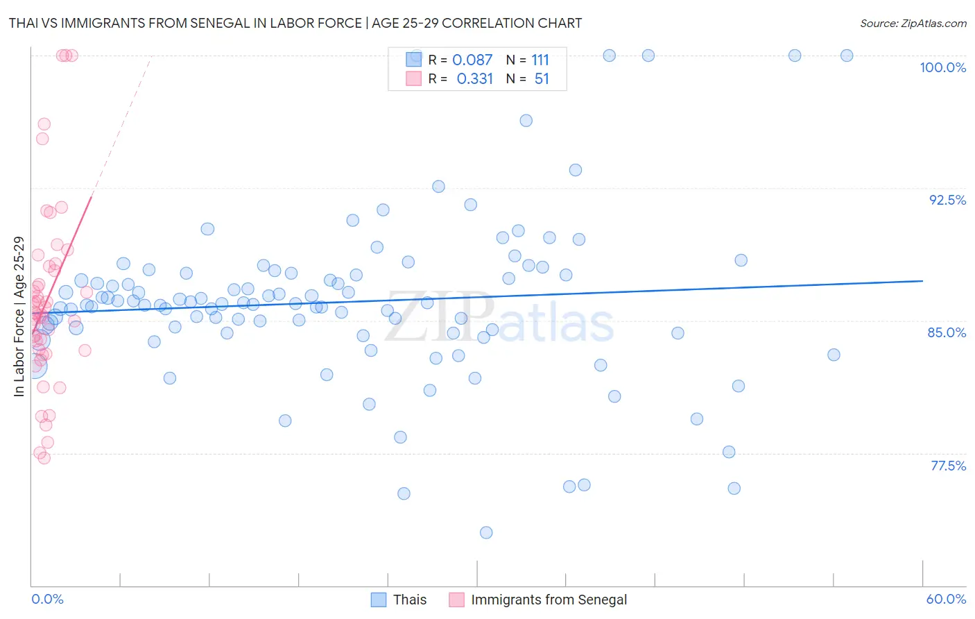 Thai vs Immigrants from Senegal In Labor Force | Age 25-29