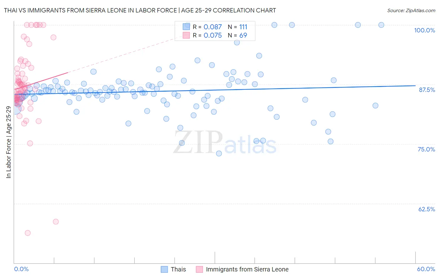 Thai vs Immigrants from Sierra Leone In Labor Force | Age 25-29