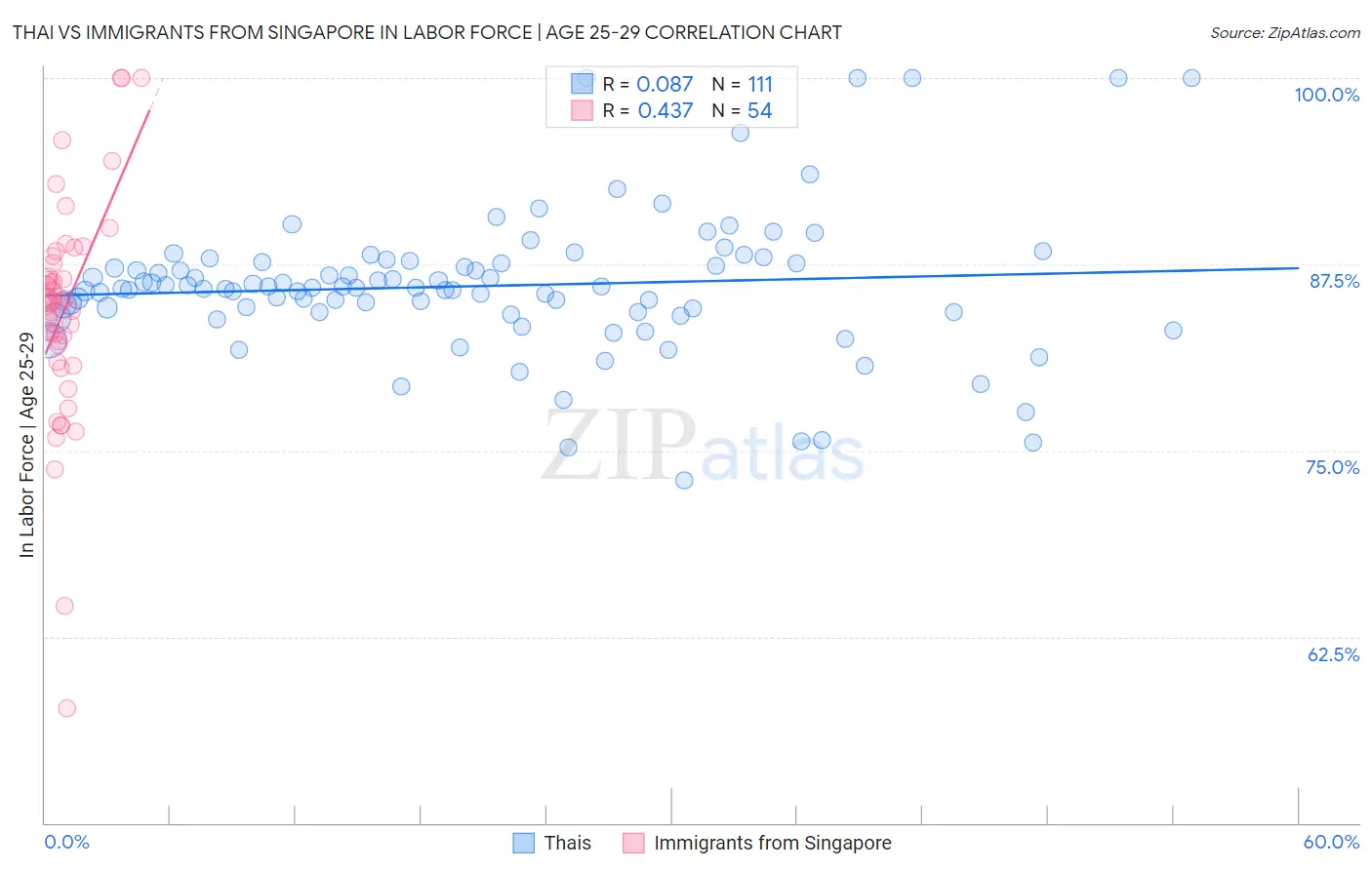 Thai vs Immigrants from Singapore In Labor Force | Age 25-29