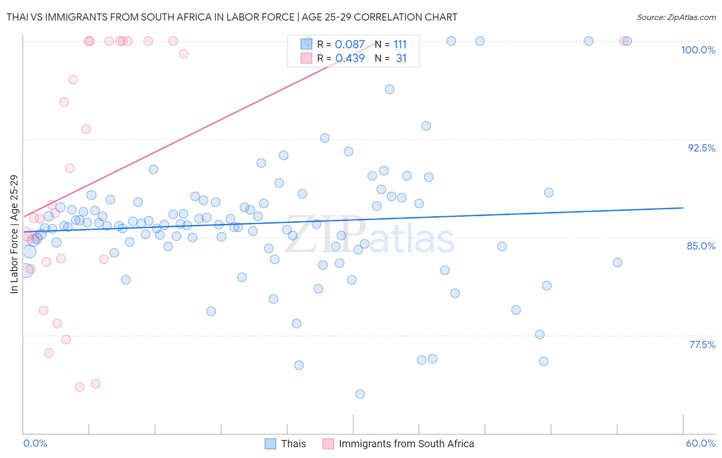 Thai vs Immigrants from South Africa In Labor Force | Age 25-29