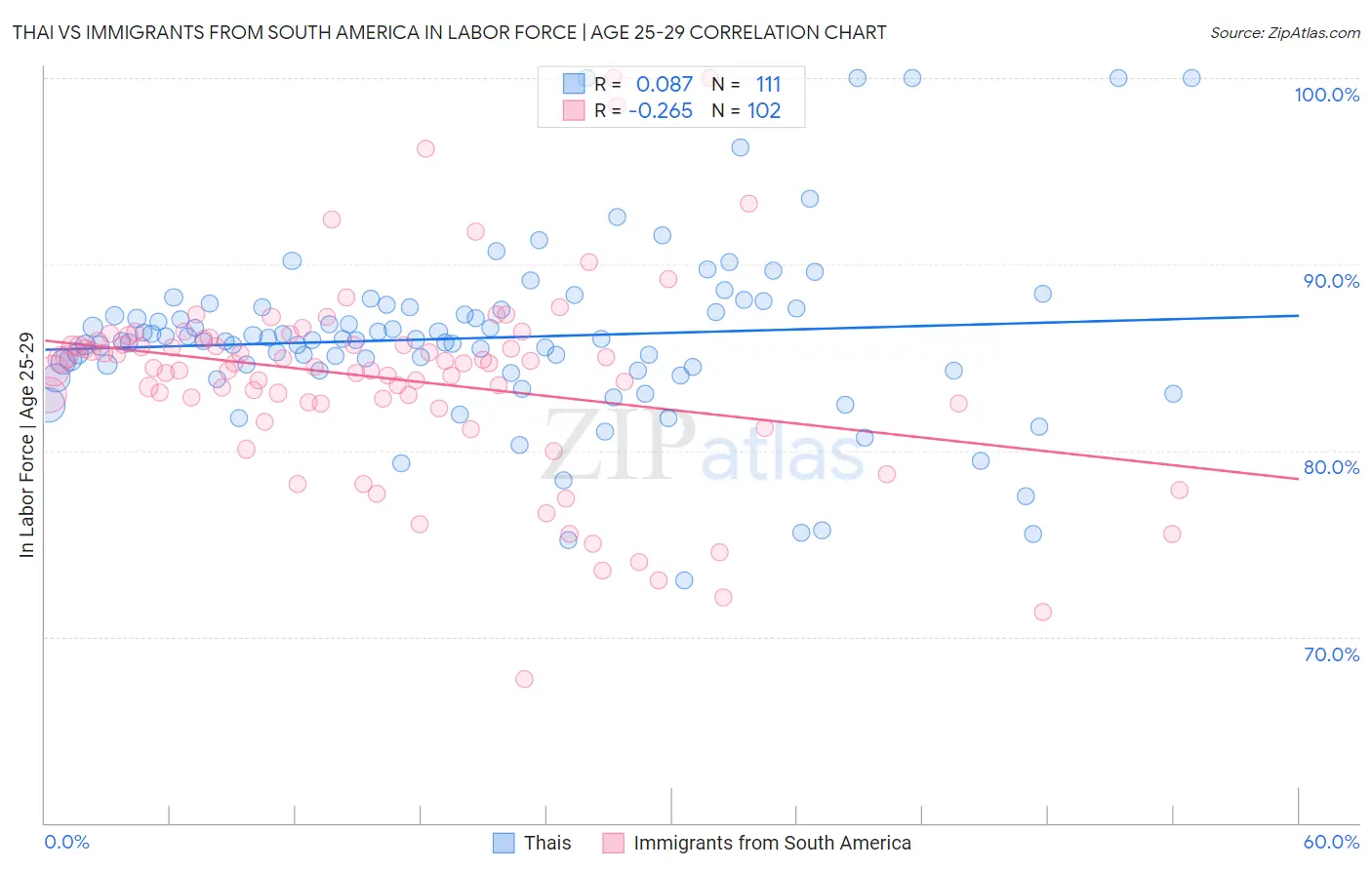 Thai vs Immigrants from South America In Labor Force | Age 25-29