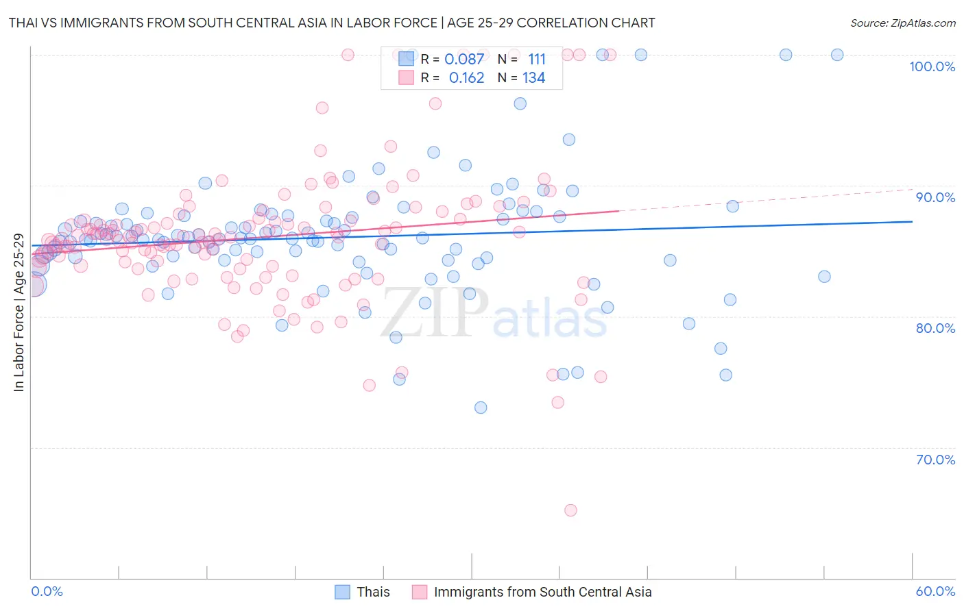 Thai vs Immigrants from South Central Asia In Labor Force | Age 25-29