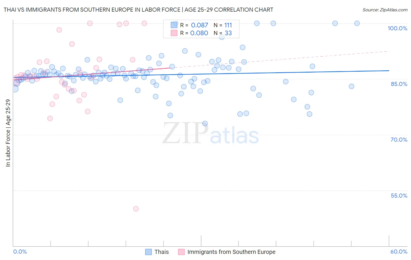 Thai vs Immigrants from Southern Europe In Labor Force | Age 25-29