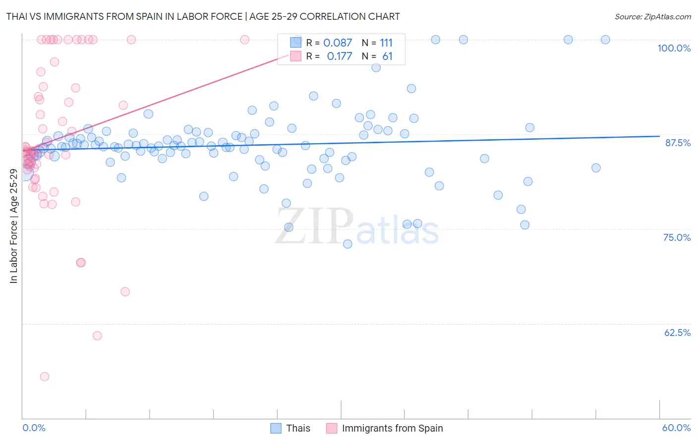 Thai vs Immigrants from Spain In Labor Force | Age 25-29