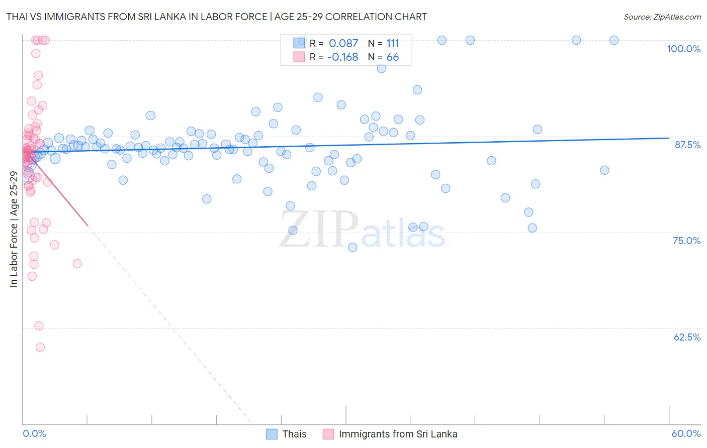 Thai vs Immigrants from Sri Lanka In Labor Force | Age 25-29