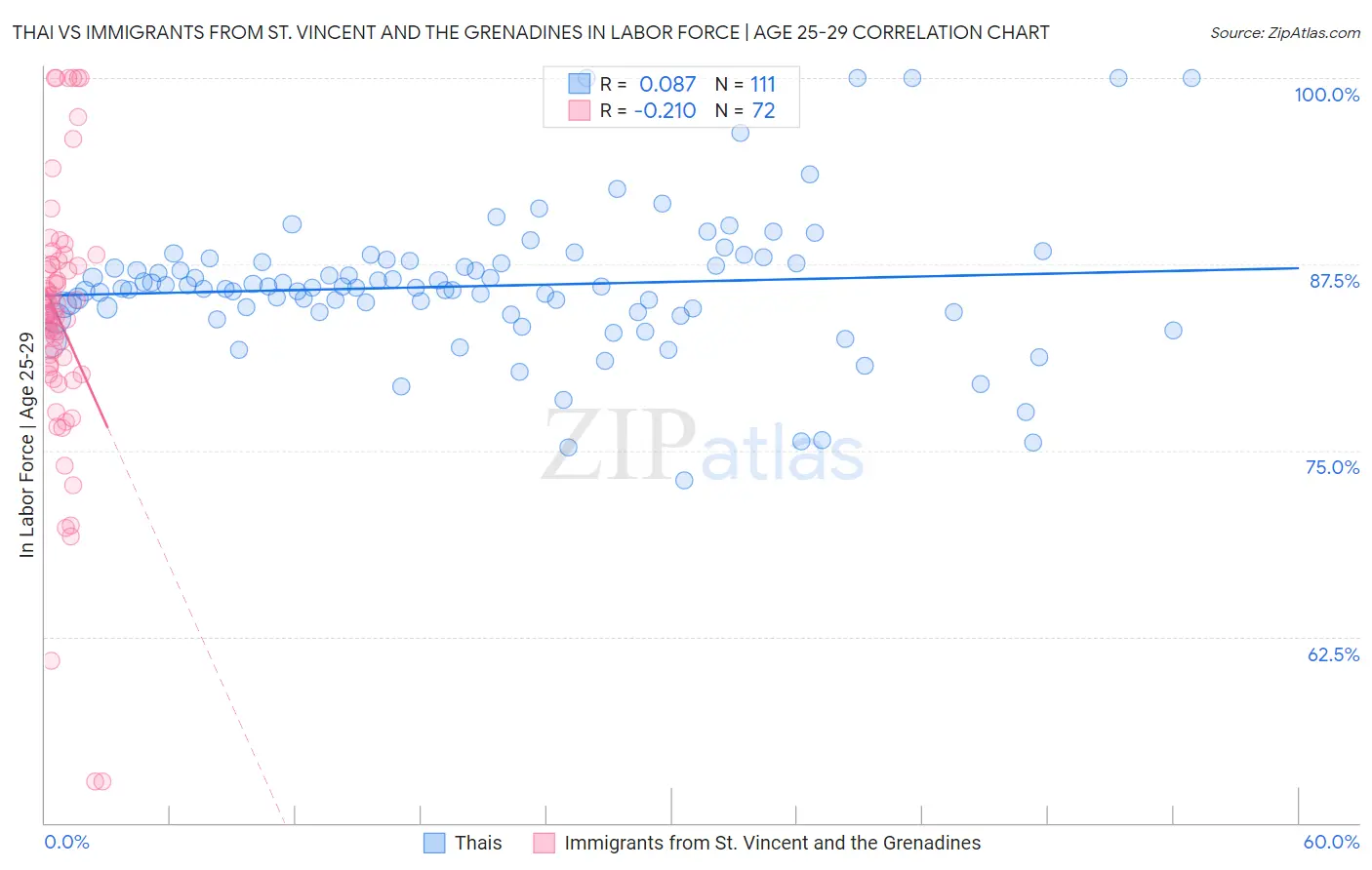 Thai vs Immigrants from St. Vincent and the Grenadines In Labor Force | Age 25-29