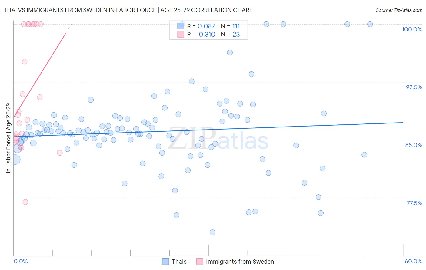 Thai vs Immigrants from Sweden In Labor Force | Age 25-29